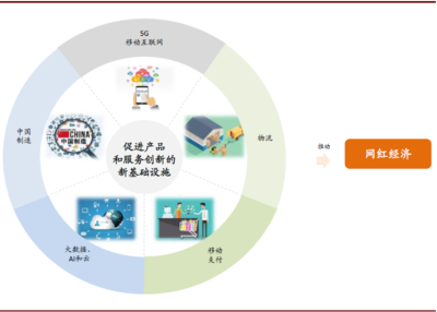 網(wǎng)紅經(jīng)濟 互聯(lián)網(wǎng)數(shù)據(jù)服務驅動的新變化與新機遇